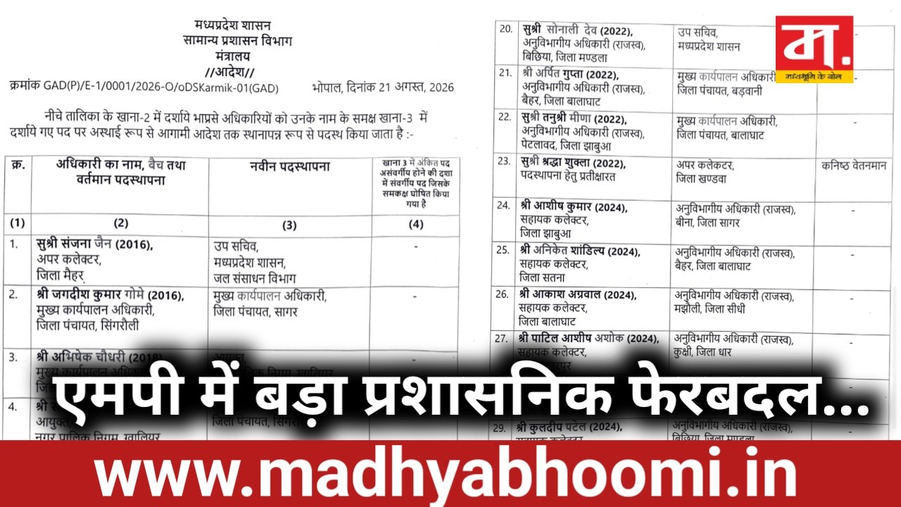 MP News: एमपी में बड़ा प्रशासनिक फेरबदल: 32 IAS और 4 SAS अफसरों के तबादले