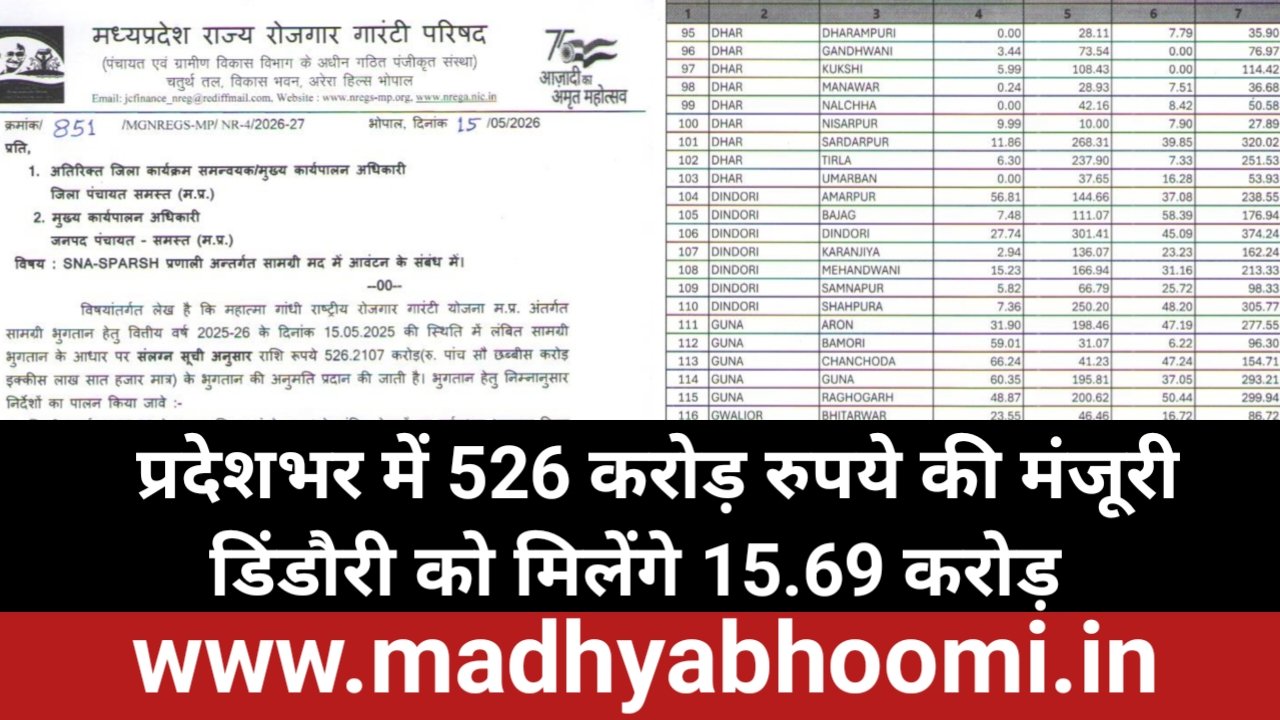 मनरेगा के लंबित सामग्री भुगतान के लिए 526 करोड़ मंजूर, डिंडौरी को मिले 15.69 करोड़ रुपये