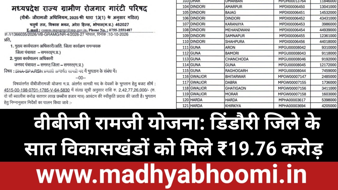 वीबी-जी रामजी योजना के तहत डिंडौरी जिले की सात जनपद पंचायतों को 19.76 करोड़ रुपये आवंटित